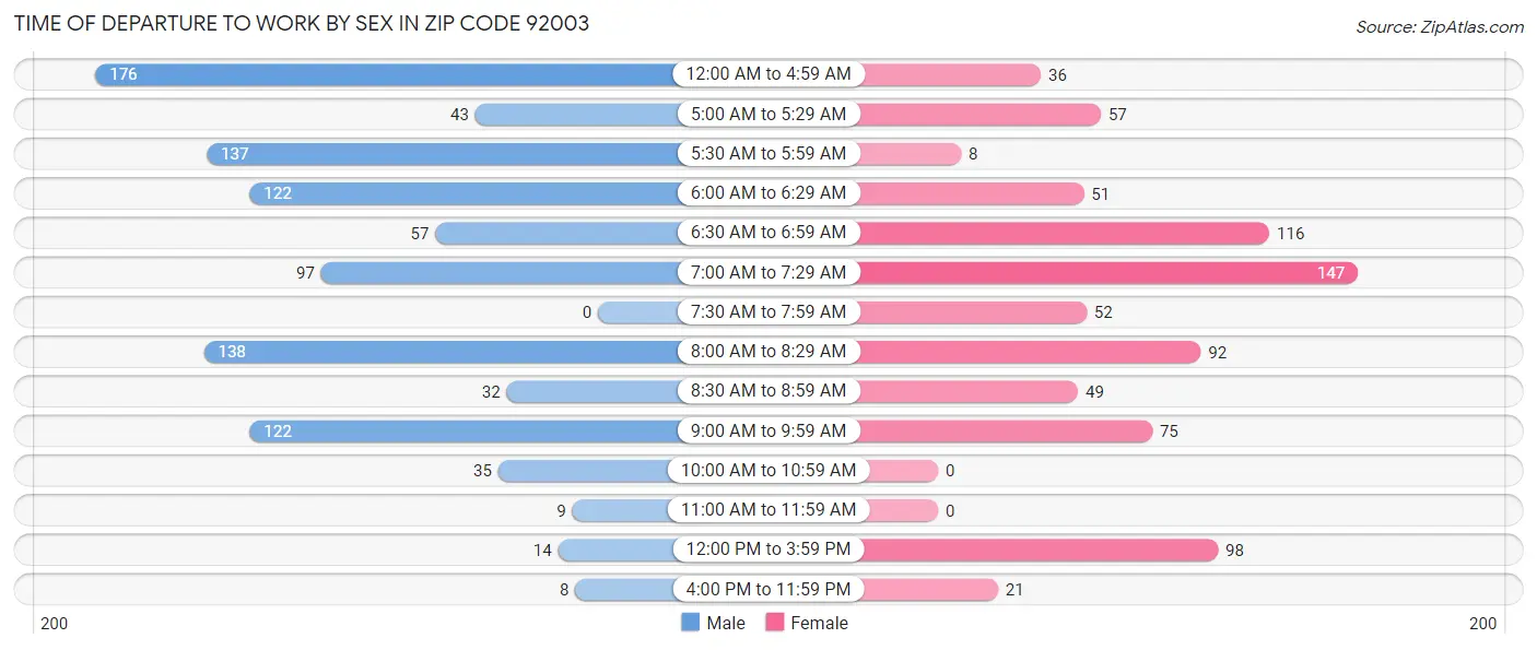 Time of Departure to Work by Sex in Zip Code 92003