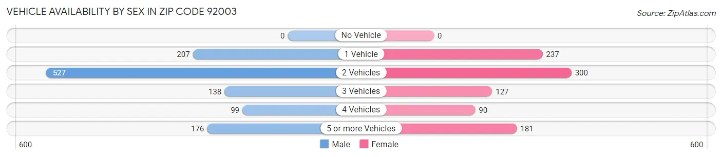Vehicle Availability by Sex in Zip Code 92003