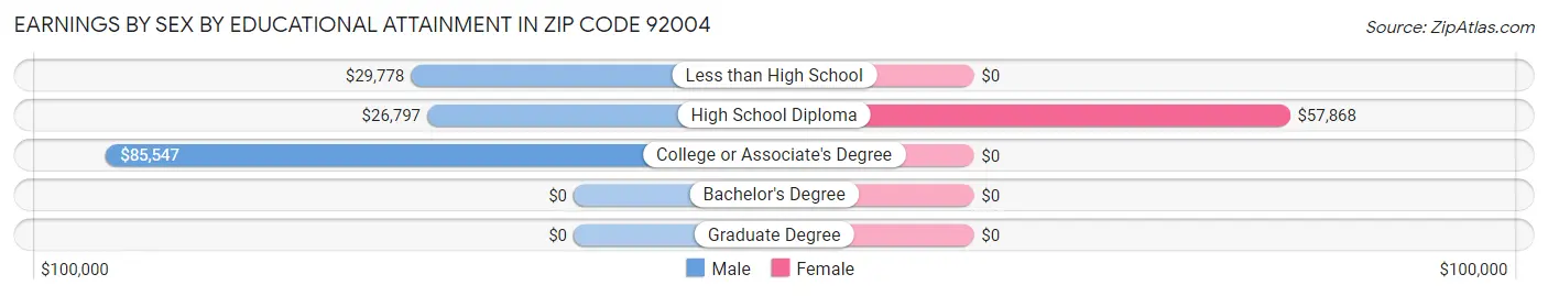 Earnings by Sex by Educational Attainment in Zip Code 92004