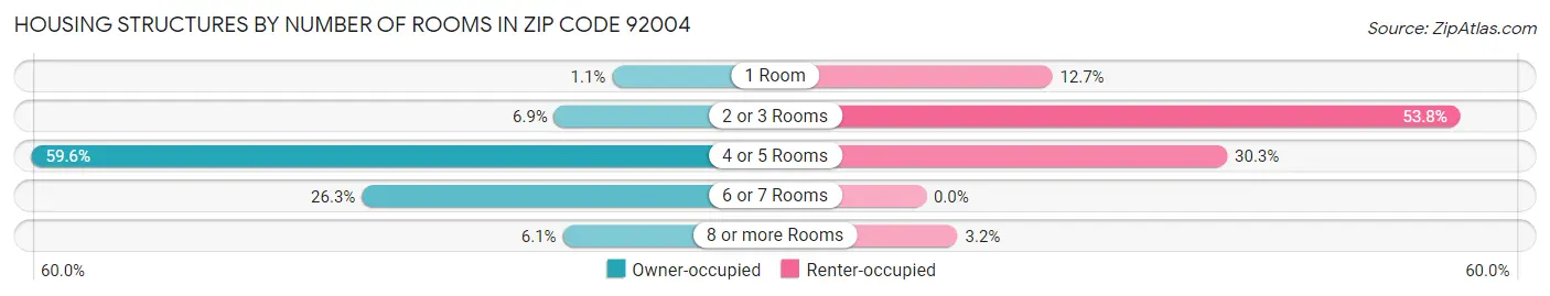 Housing Structures by Number of Rooms in Zip Code 92004