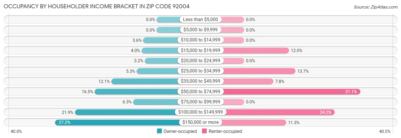 Occupancy by Householder Income Bracket in Zip Code 92004