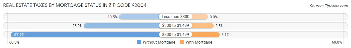 Real Estate Taxes by Mortgage Status in Zip Code 92004