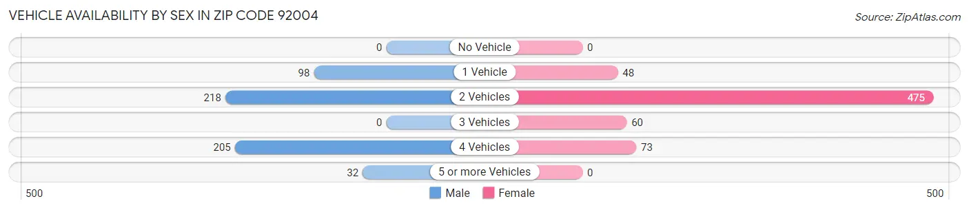 Vehicle Availability by Sex in Zip Code 92004