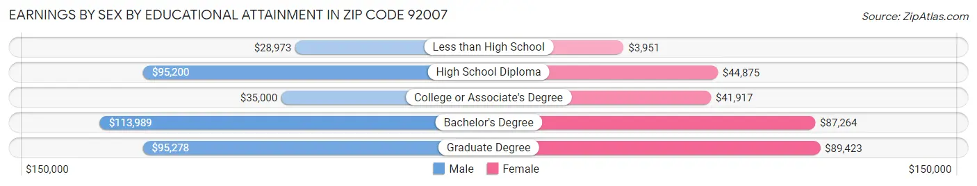 Earnings by Sex by Educational Attainment in Zip Code 92007