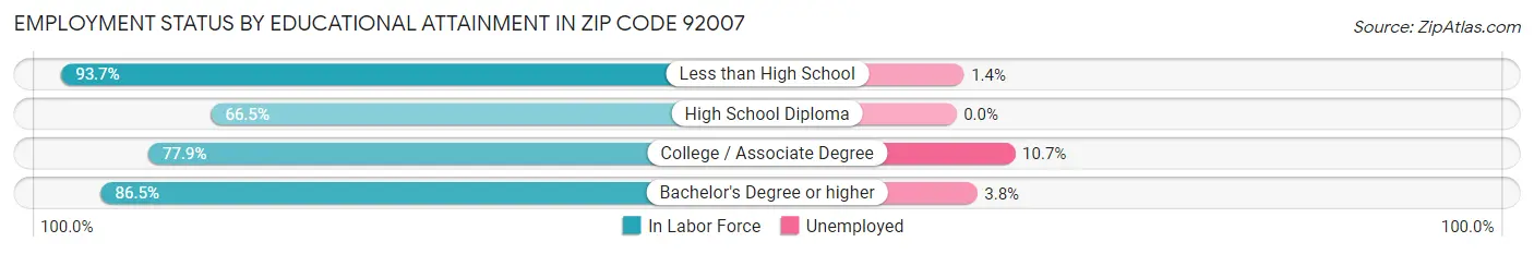 Employment Status by Educational Attainment in Zip Code 92007