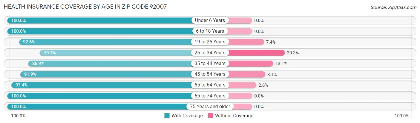 Health Insurance Coverage by Age in Zip Code 92007