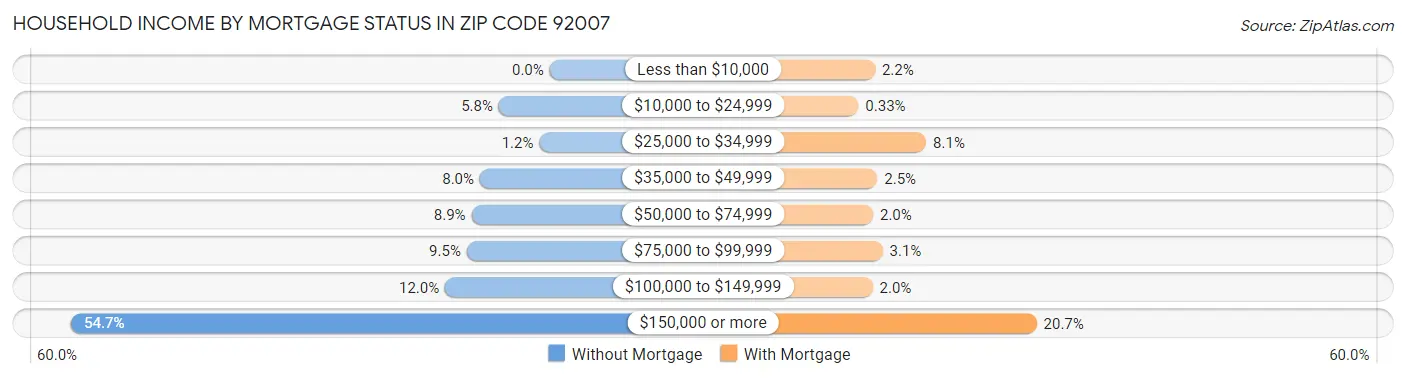 Household Income by Mortgage Status in Zip Code 92007