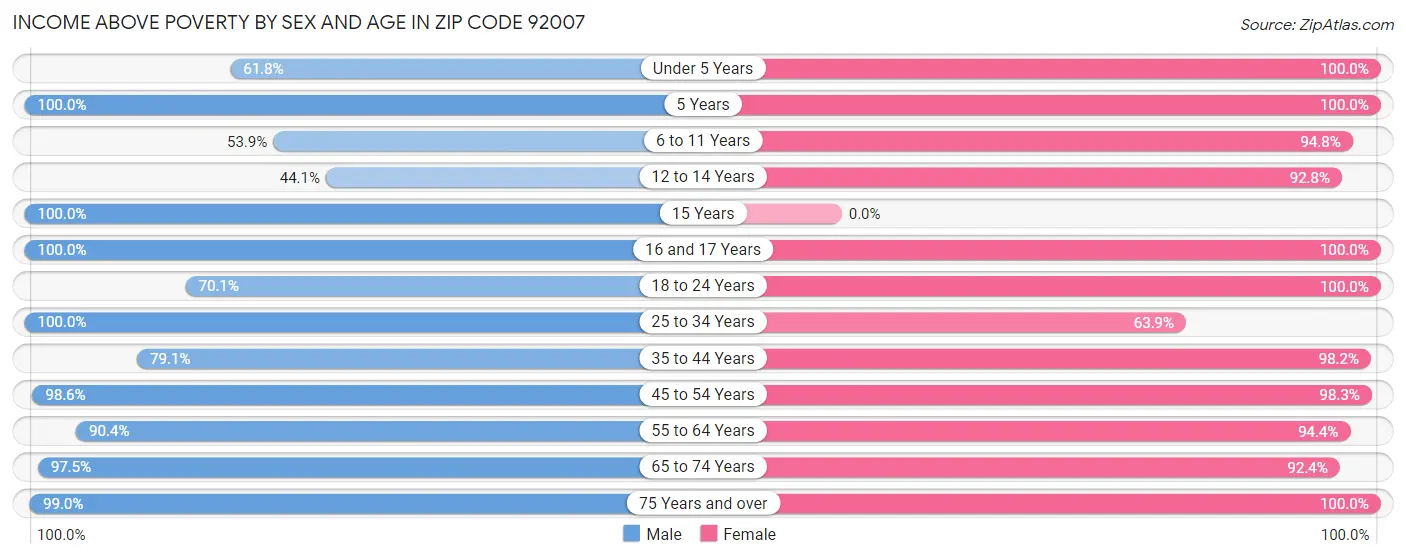 Income Above Poverty by Sex and Age in Zip Code 92007