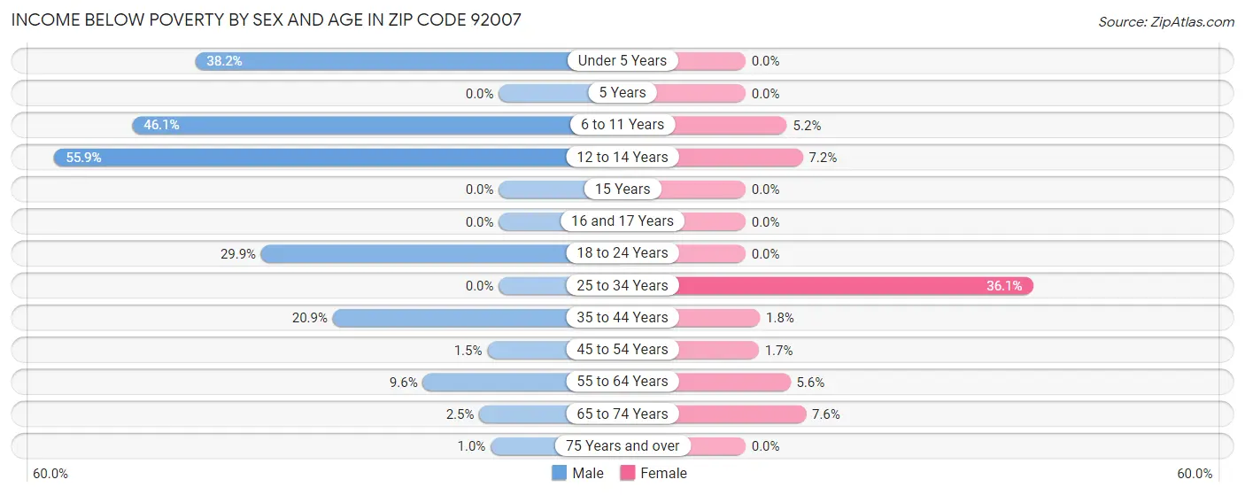 Income Below Poverty by Sex and Age in Zip Code 92007