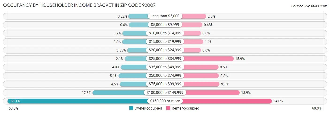 Occupancy by Householder Income Bracket in Zip Code 92007