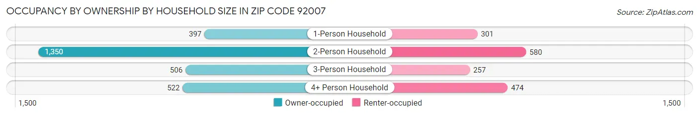 Occupancy by Ownership by Household Size in Zip Code 92007