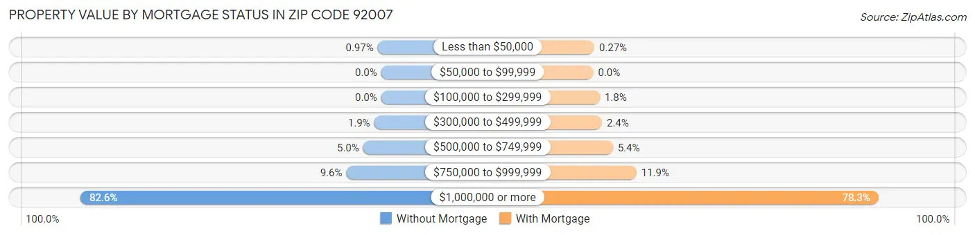 Property Value by Mortgage Status in Zip Code 92007