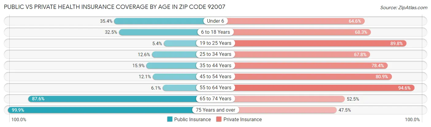 Public vs Private Health Insurance Coverage by Age in Zip Code 92007