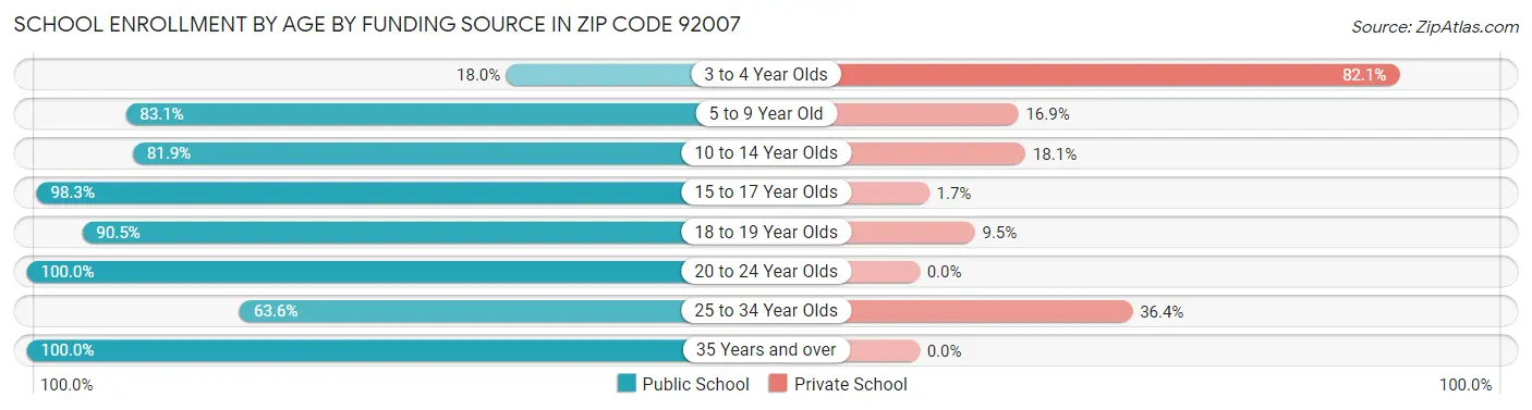 School Enrollment by Age by Funding Source in Zip Code 92007