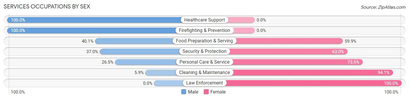 Services Occupations by Sex in Zip Code 92007