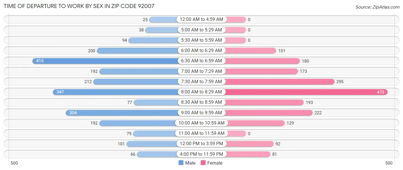 Time of Departure to Work by Sex in Zip Code 92007