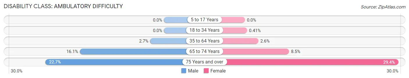 Disability in Zip Code 92008: <span>Ambulatory Difficulty</span>