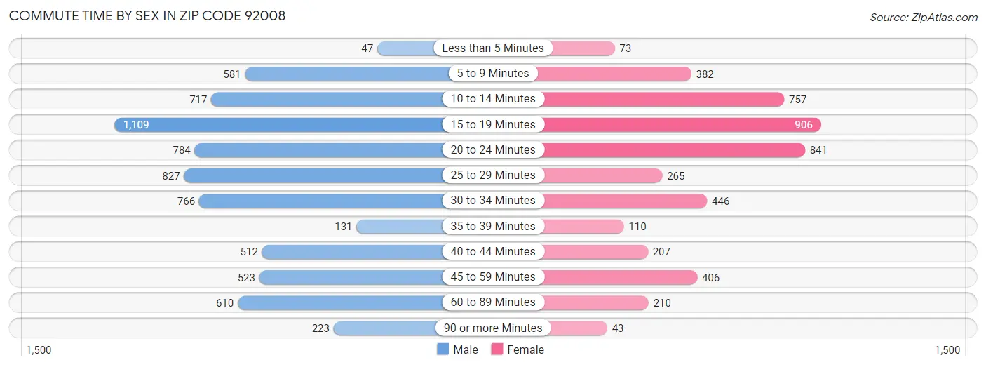 Commute Time by Sex in Zip Code 92008