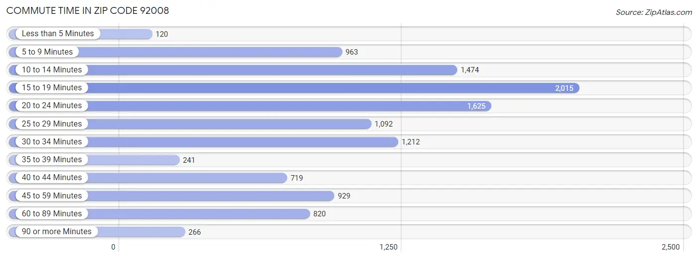 Commute Time in Zip Code 92008