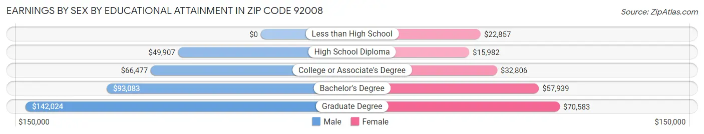 Earnings by Sex by Educational Attainment in Zip Code 92008