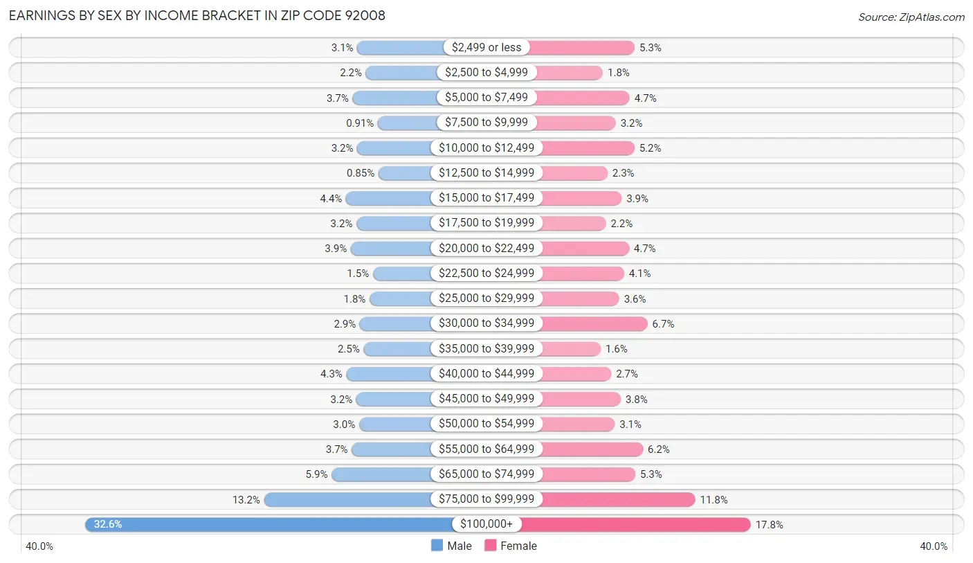 Earnings by Sex by Income Bracket in Zip Code 92008