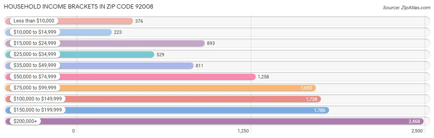 Household Income Brackets in Zip Code 92008