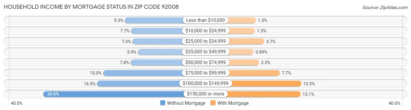 Household Income by Mortgage Status in Zip Code 92008