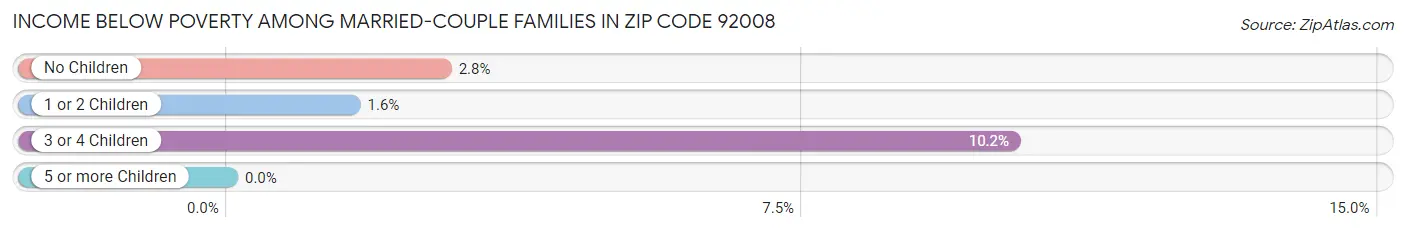 Income Below Poverty Among Married-Couple Families in Zip Code 92008