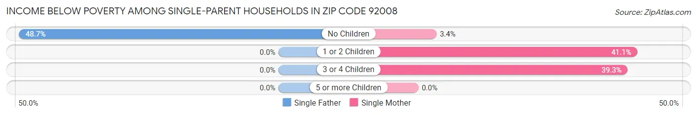 Income Below Poverty Among Single-Parent Households in Zip Code 92008