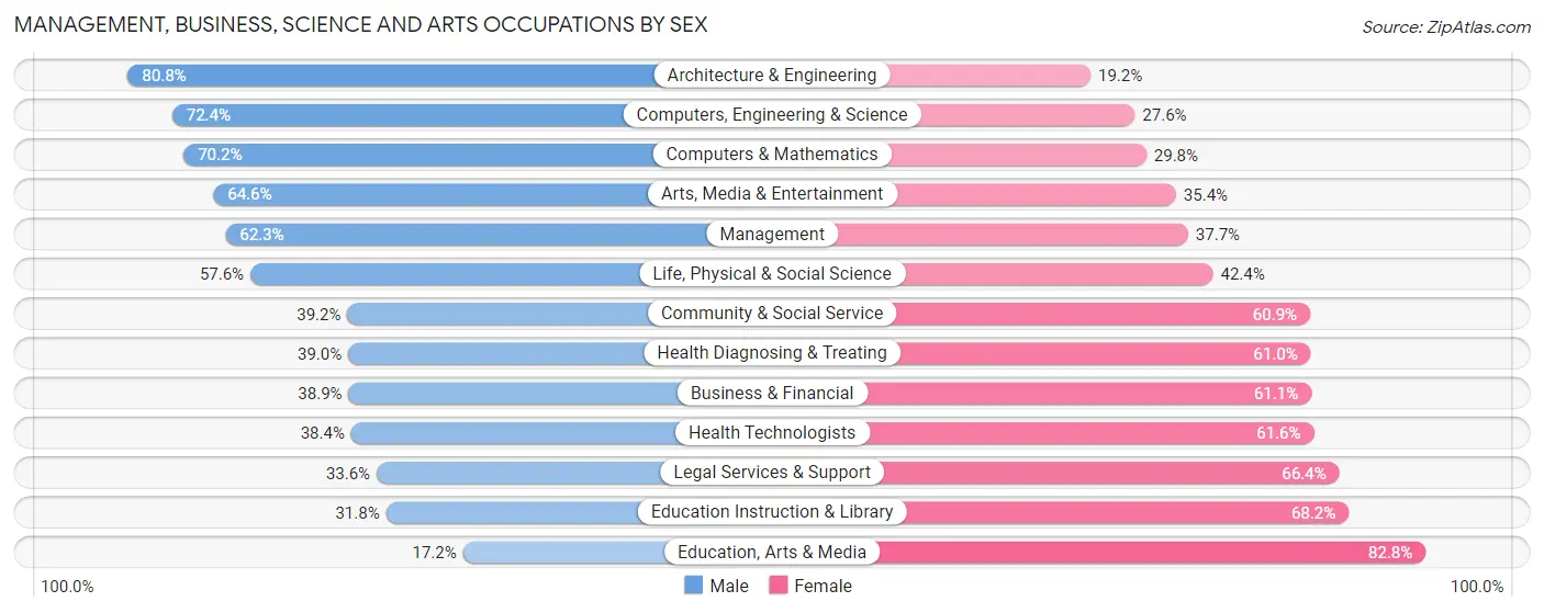 Management, Business, Science and Arts Occupations by Sex in Zip Code 92008