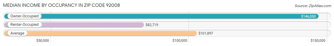 Median Income by Occupancy in Zip Code 92008