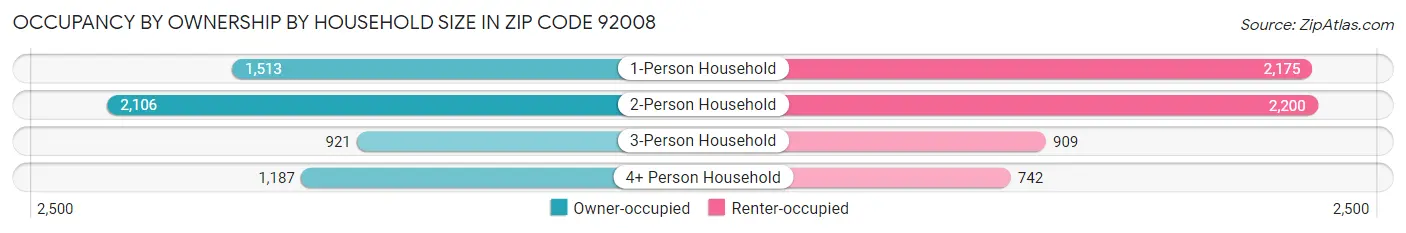 Occupancy by Ownership by Household Size in Zip Code 92008