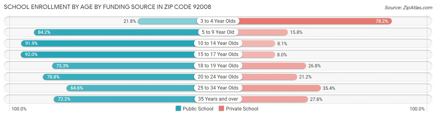 School Enrollment by Age by Funding Source in Zip Code 92008