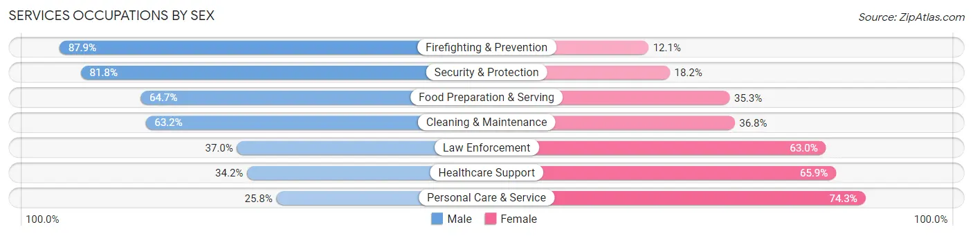 Services Occupations by Sex in Zip Code 92008