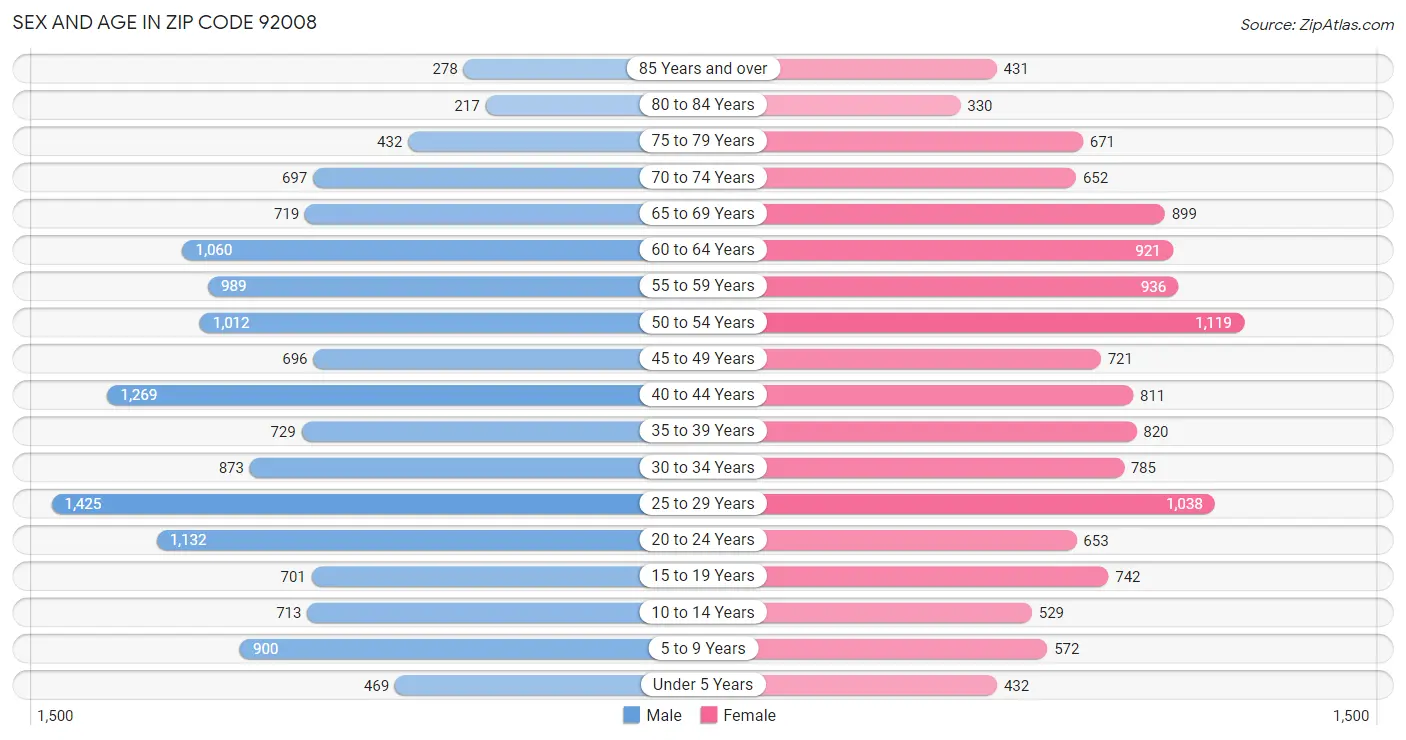 Sex and Age in Zip Code 92008