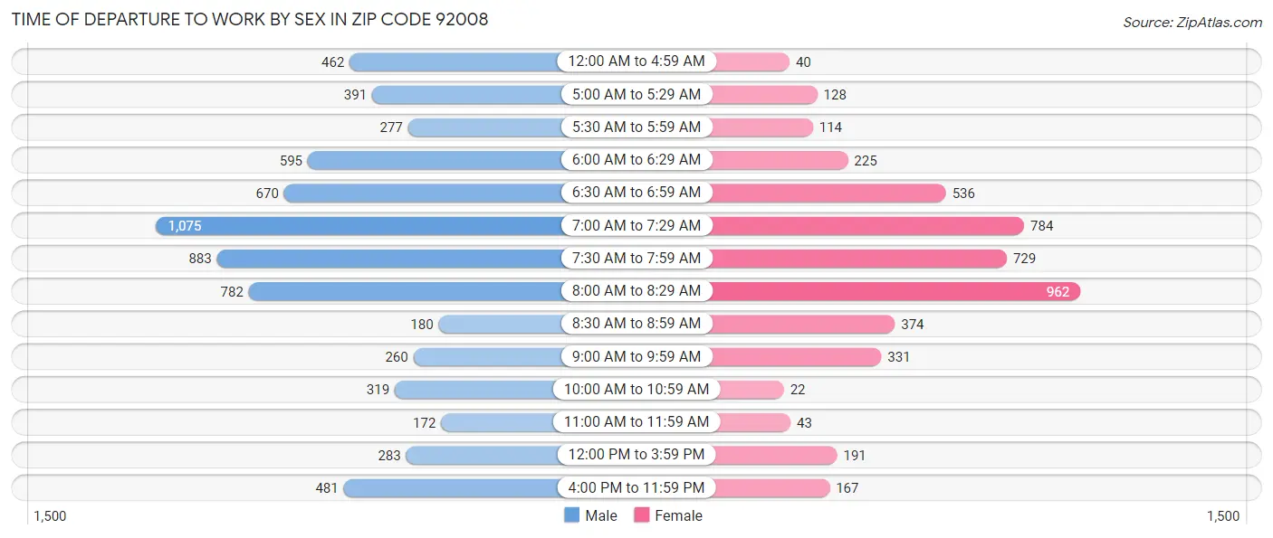 Time of Departure to Work by Sex in Zip Code 92008
