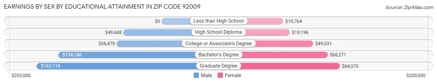 Earnings by Sex by Educational Attainment in Zip Code 92009
