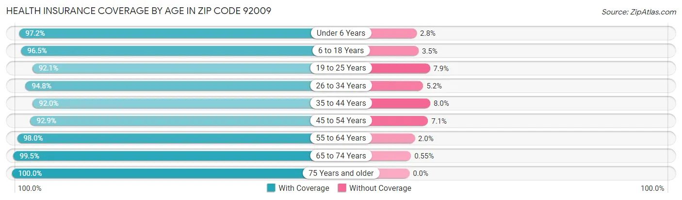 Health Insurance Coverage by Age in Zip Code 92009