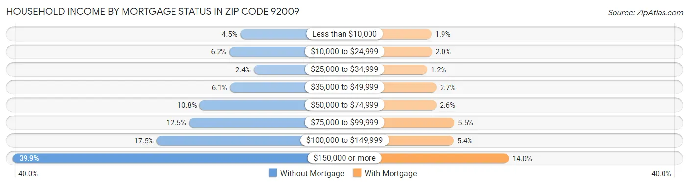 Household Income by Mortgage Status in Zip Code 92009