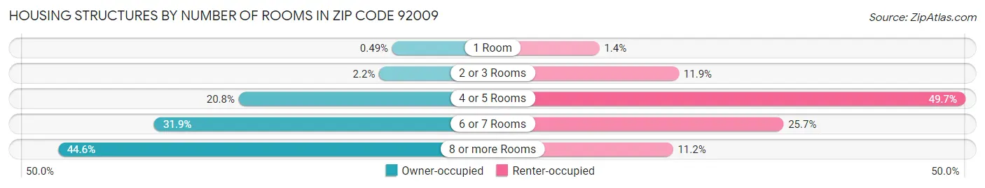 Housing Structures by Number of Rooms in Zip Code 92009