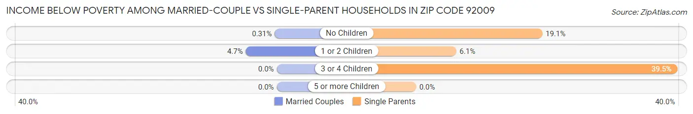 Income Below Poverty Among Married-Couple vs Single-Parent Households in Zip Code 92009