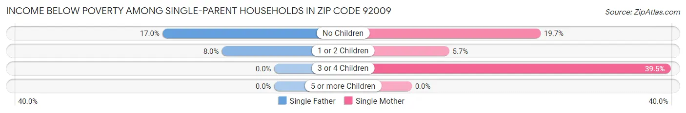 Income Below Poverty Among Single-Parent Households in Zip Code 92009