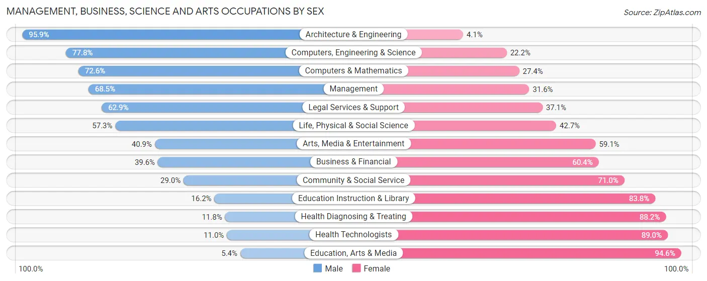 Management, Business, Science and Arts Occupations by Sex in Zip Code 92009