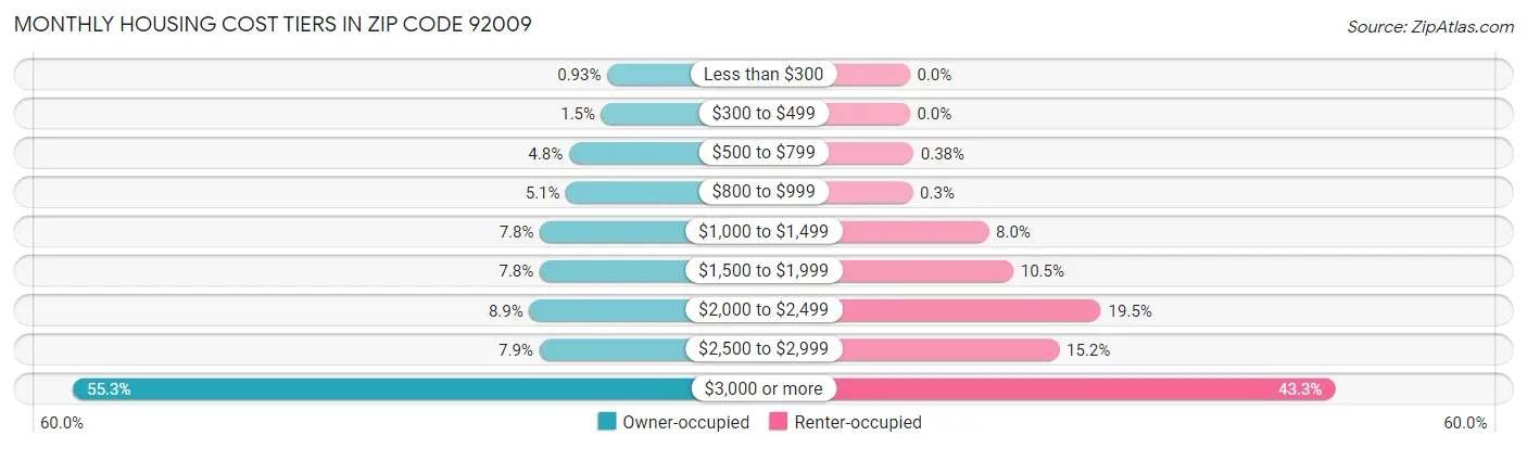 Monthly Housing Cost Tiers in Zip Code 92009