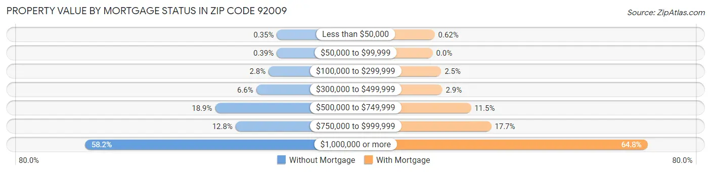Property Value by Mortgage Status in Zip Code 92009