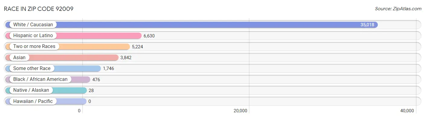 Race in Zip Code 92009