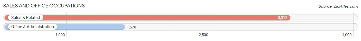 Sales and Office Occupations in Zip Code 92009