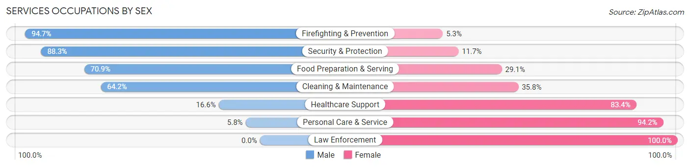 Services Occupations by Sex in Zip Code 92009