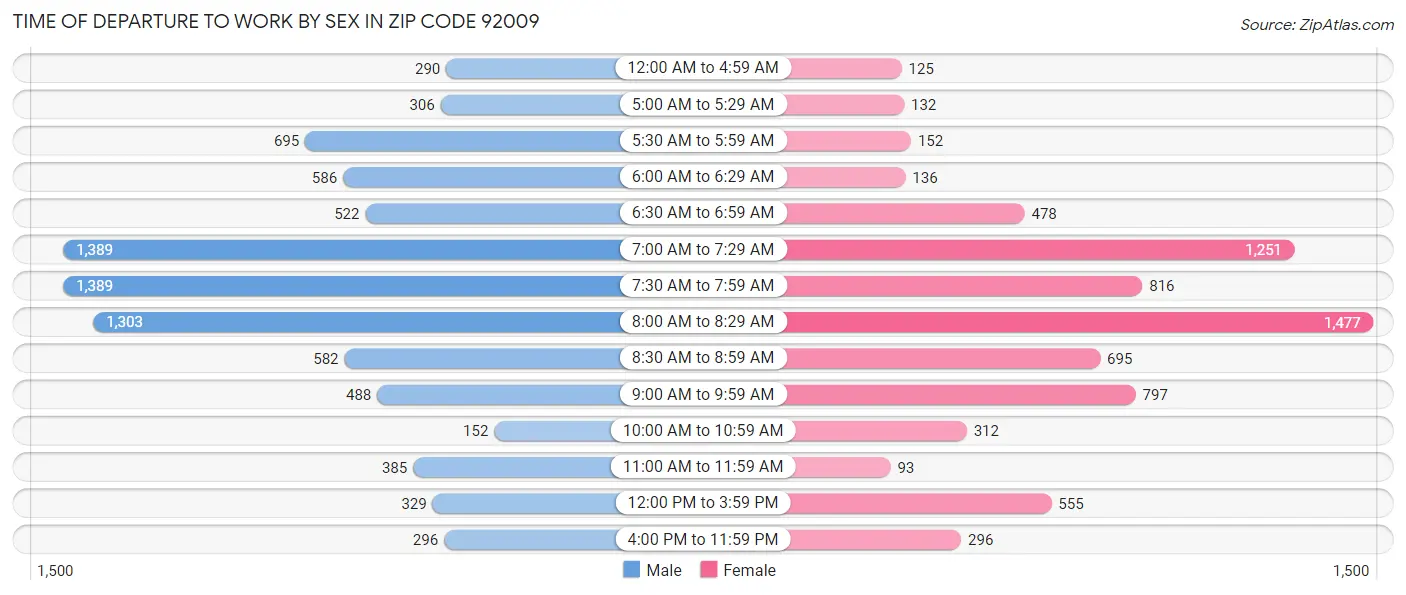 Time of Departure to Work by Sex in Zip Code 92009