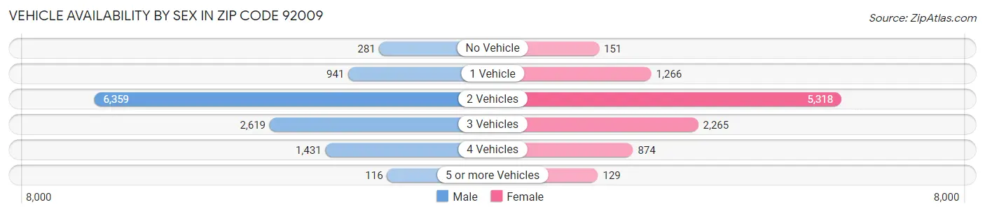 Vehicle Availability by Sex in Zip Code 92009